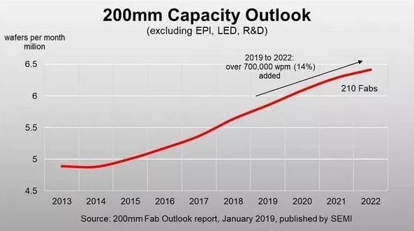8吋晶圆市场迎来爆发 晶圆贴膜机也需求旺盛