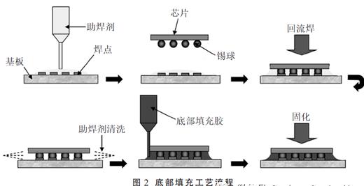 芯片底部填充胶的应用概述