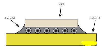底部填充胶的检测要求