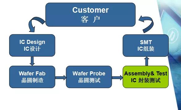 芯片IC的封装与测试流程