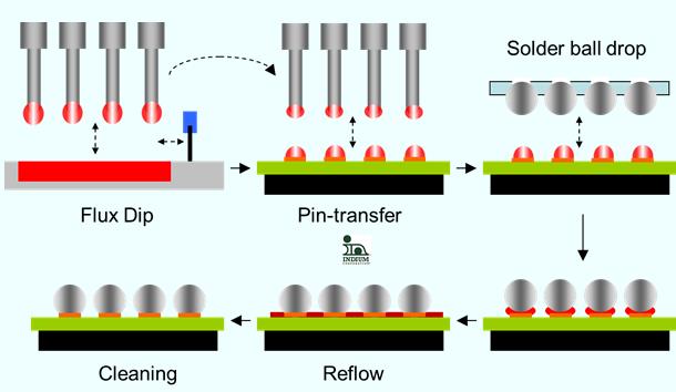 SiP系统级封装工艺流程详解