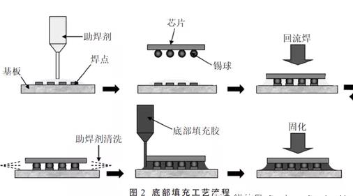 芯片底部填充胶的工艺要求及缺陷分析