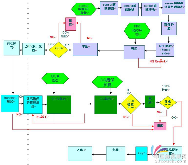 触摸屏真空贴合工艺流程