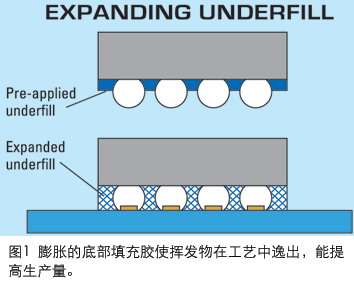 底部填充胶(Underfill)中草莓污视频在线观看的去除方法