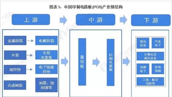 2021年全球PCB产值将成长6.2%